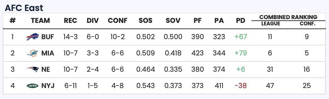 Sportskeeda Playoff Predictor tool